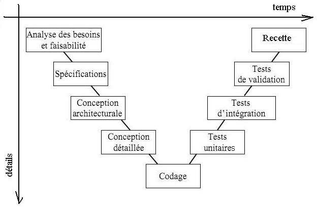 cycle en V