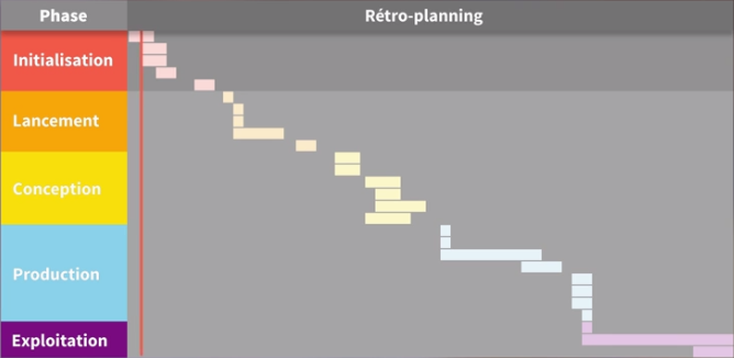 planning en cascade