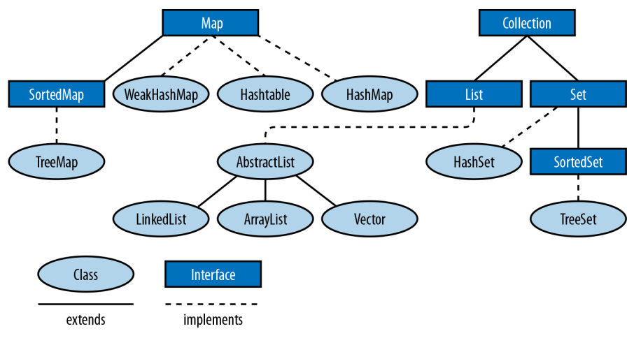 Classes de collections et héritage